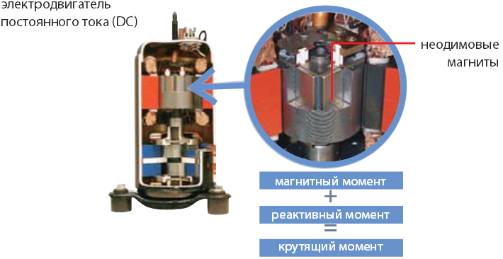 Бесконтактный двигатель постоянного тока в приводе ротационного компрессора