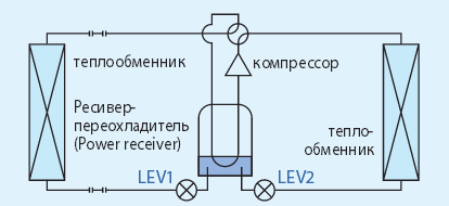 Ресивер–переохладитель и 2 регулирующих элемента